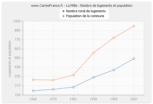 La Môle : Nombre de logements et population